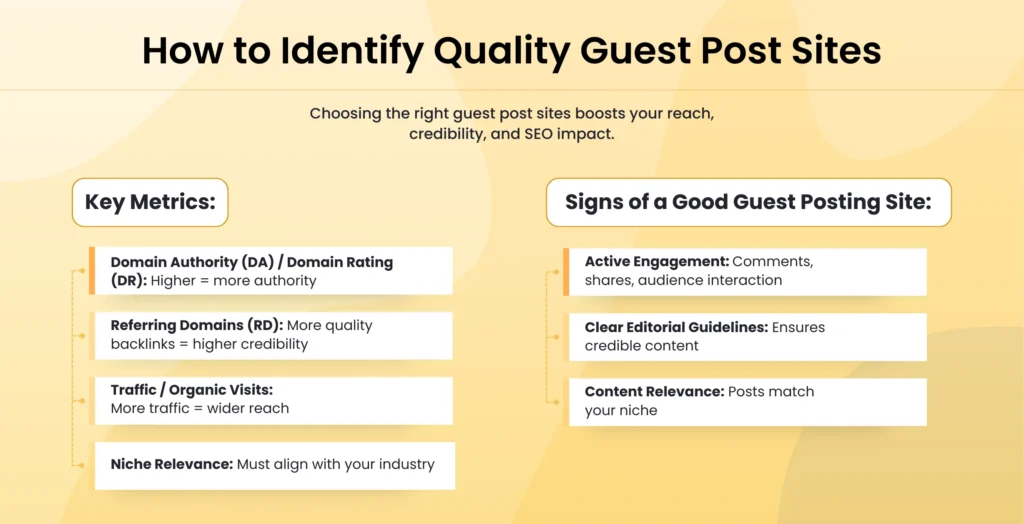 key metrics and signs to identify quality guest posting sites, including DA, DR, traffic, niche relevance, engagement, guidelines, and content relevance.