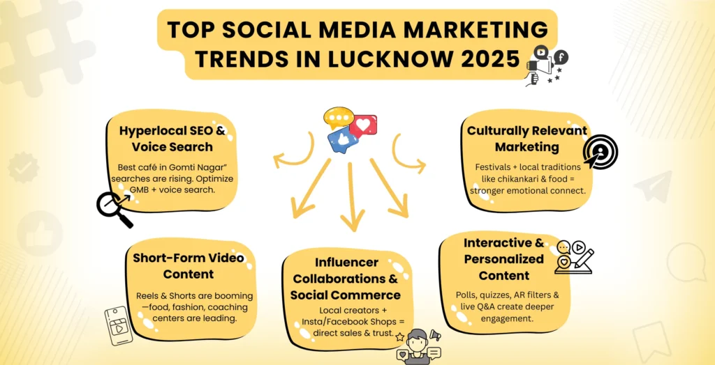 Infographic showing Social Media Marketing Trends in Lucknow with yellow icons on black background: Hyperlocal SEO, Short-form Video Marketing, Influencer Marketing, Cultural Marketing, and Data-driven Ads.