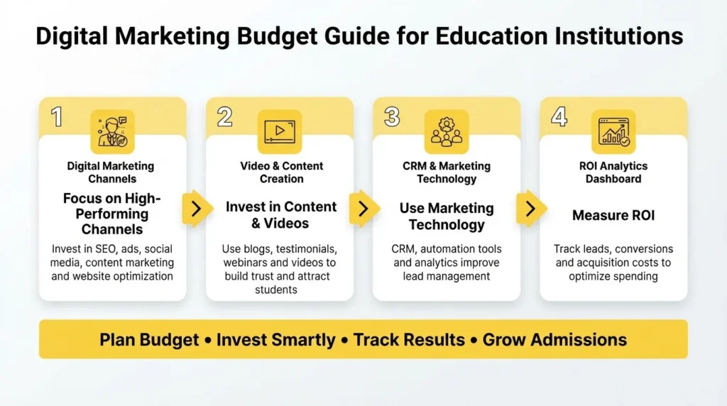 Digital Marketing Budget Guide for Education Institutions