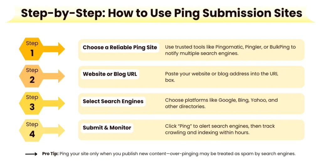 Step-by-step guide on how to use ping submission sites with 4 steps and a pro tip.