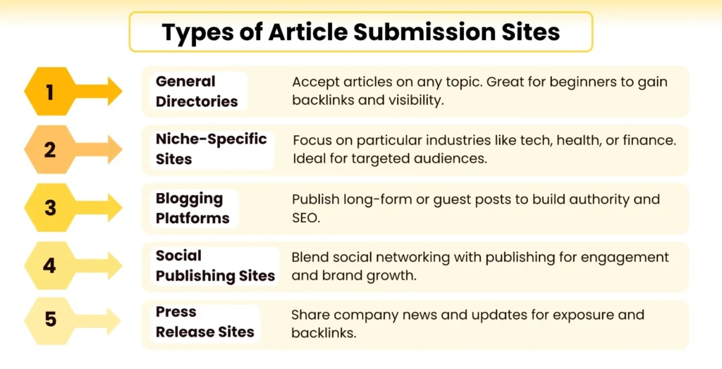 Types of Article Submission Sites