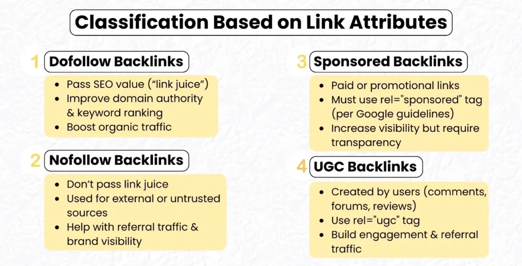 classification of backlinks by type: Dofollow, Nofollow, Sponsored, and UGC, with examples and SEO benefits for each.