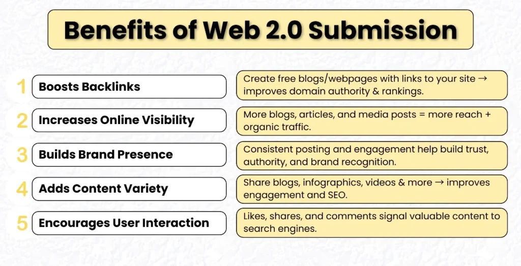 List of key benefits of Web 2.0 submission for SEO, such as boosting backlinks, increasing online visibility, building brand presence, adding content variety, and improving user interaction.