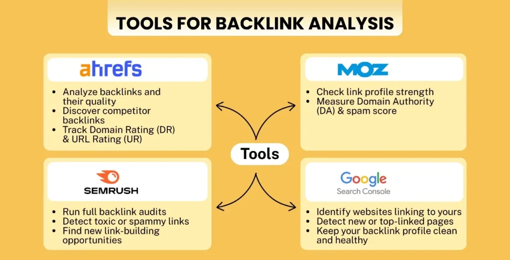 top backlink analysis tools: Ahrefs, SEMrush, Moz Link Explorer, and Google Search Console with their key features.
