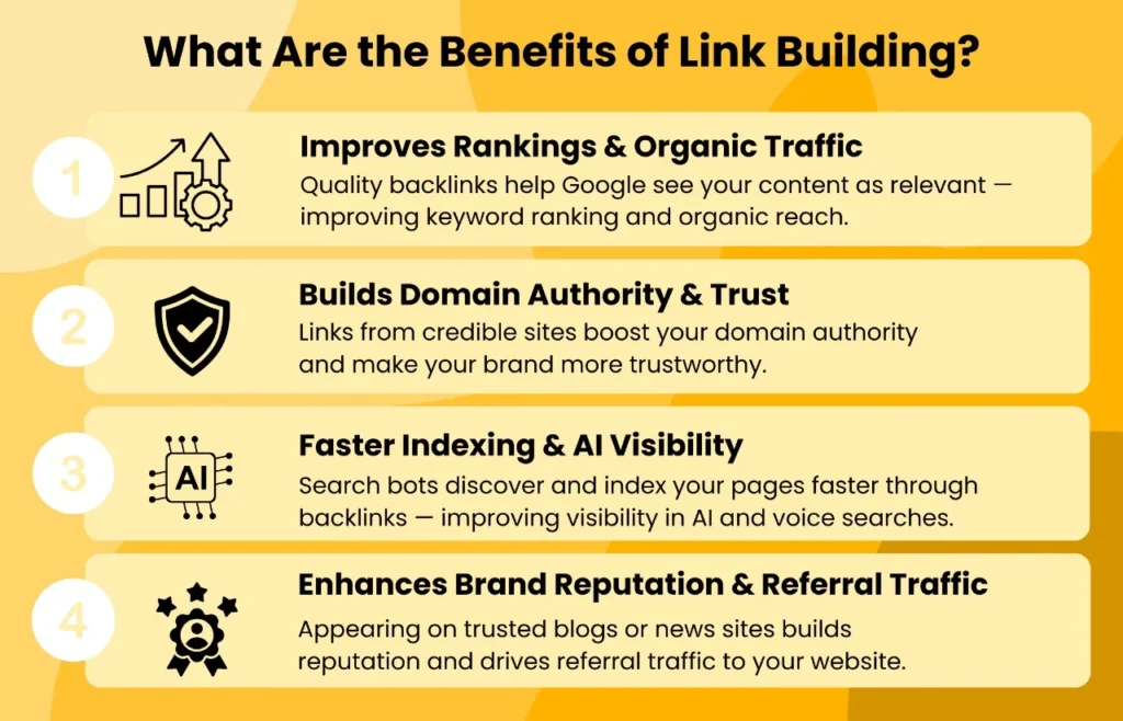 Benefits of link building in SEO such as improving rankings, building domain authority, faster indexing, and boosting brand reputation