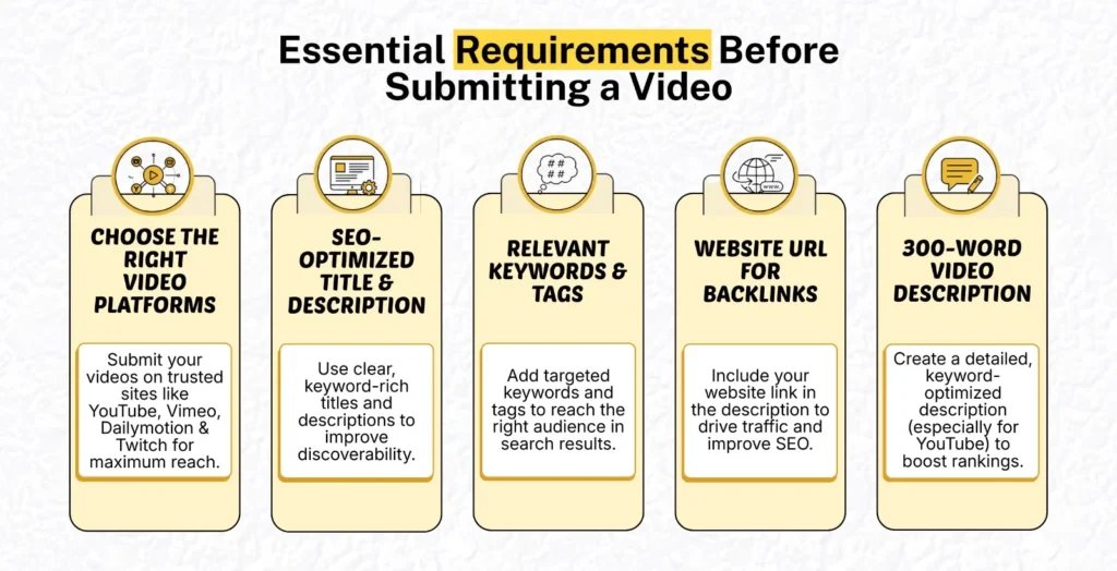 essential requirements before submitting a video, including choosing the right platforms, SEO-optimized titles and descriptions, relevant keywords and tags, website URLs for backlinks, and a detailed 300-word description.