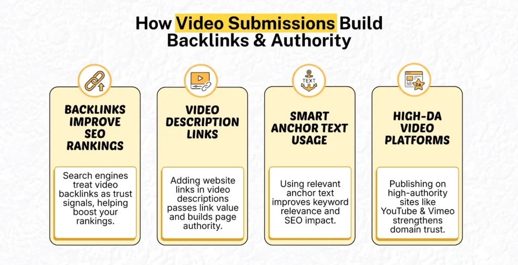 how video submissions build backlinks and authority, highlighting SEO ranking improvement through video backlinks, description links, smart anchor text usage, and publishing on high-domain-authority platforms.