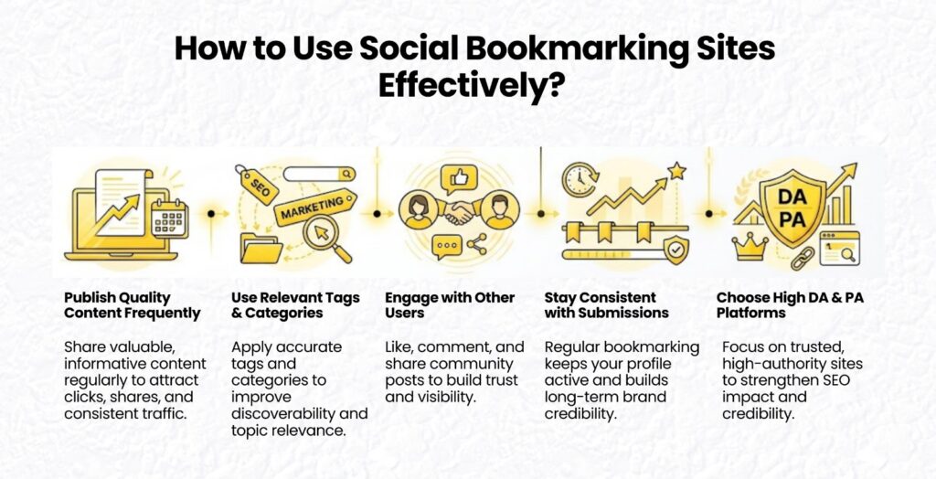 how to use social bookmarking sites effectively, including publishing quality content frequently, using relevant tags and categories, engaging with users, staying consistent, and choosing high DA and PA platforms.