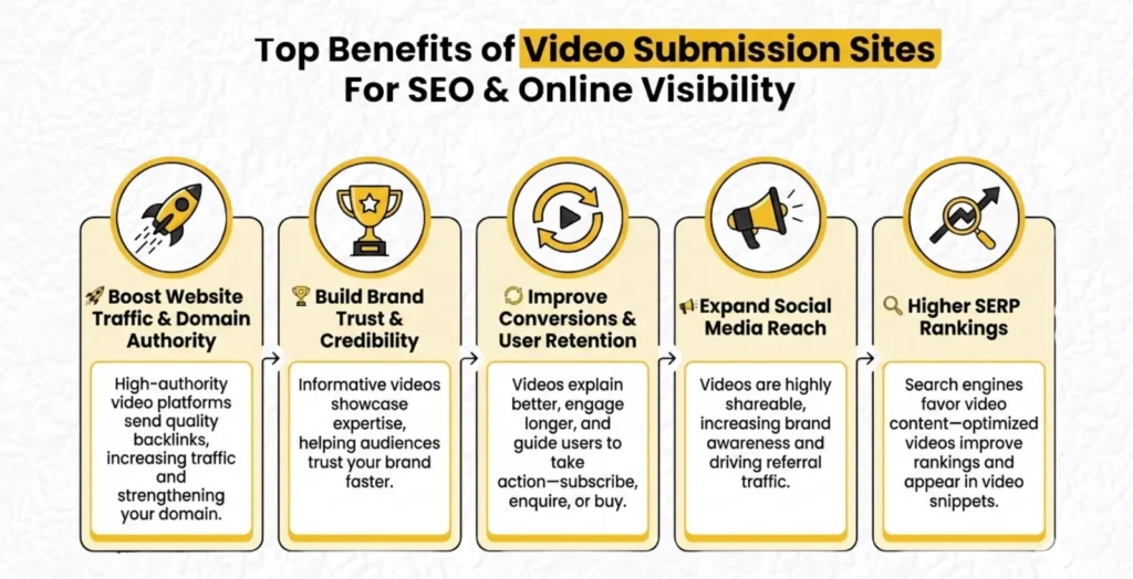 benefits of video submission sites for SEO, such as increased website traffic and domain authority, stronger brand trust, improved conversions, wider social media reach, and higher search engine rankings.