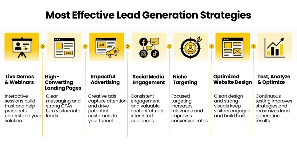 effective lead generation strategies including live demos and webinars, high-converting landing pages, impactful advertising, social media engagement, niche targeting, website optimization, and testing.