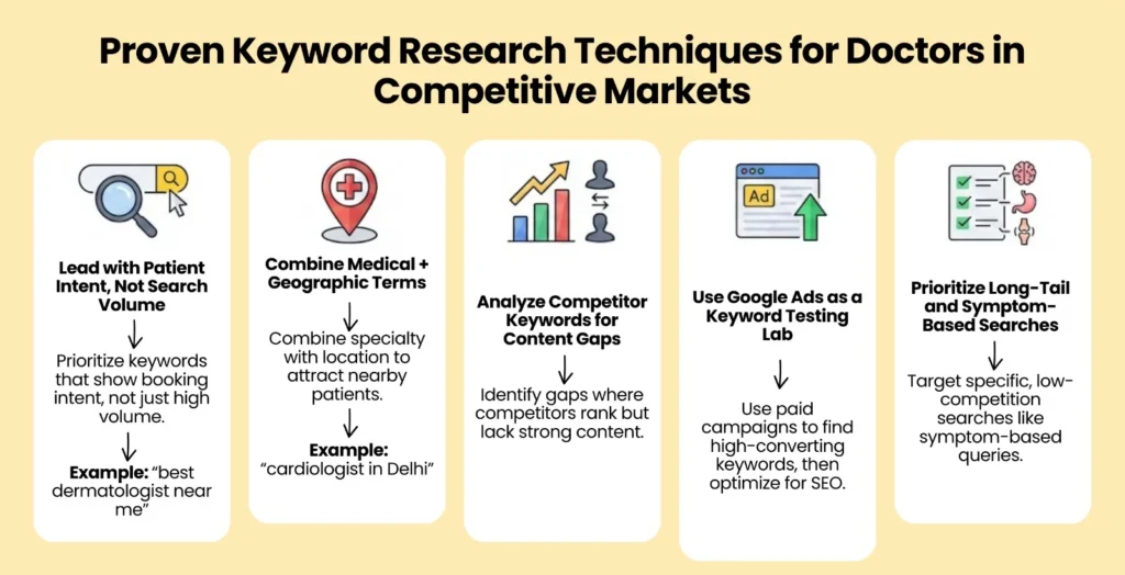 keyword research for doctors, highlighting patient intent, geo terms, competitor gaps, Google Ads testing, and long-tail searches.