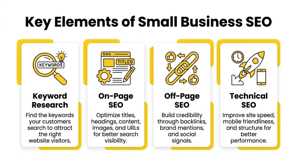 key elements of small business SEO: keyword research, on-page SEO, off-page SEO, and technical SEO for better performance.