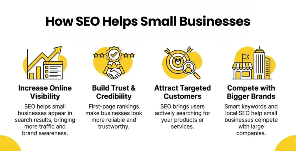 How SEO helps small businesses: increase visibility, build trust, attract targeted customers, and compete with larger brands effectively online.