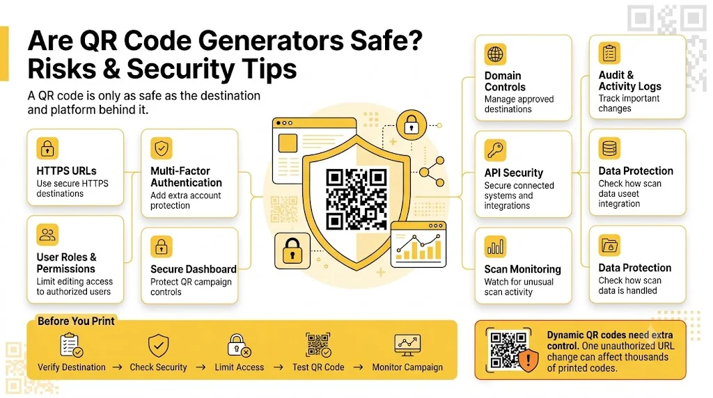 QR code generator safety infographic covering HTTPS, authentication, access controls, API security, data protection, scan monitoring, and security checks for dynamic QR codes.