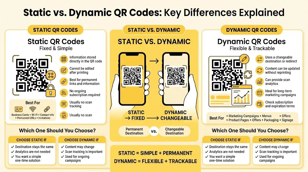 Comparison of static and dynamic QR codes, showing fixed versus changeable destinations, tracking, analytics, updates, use cases, and guidance on which QR code type to choose.